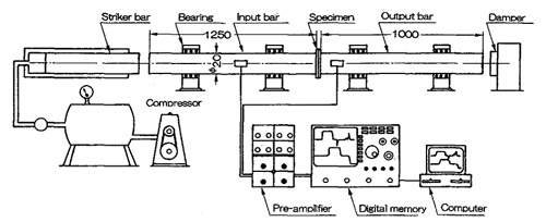 Fig.3 Compressive split Hopkinson bar apparatus and measuring circuit