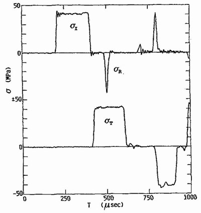 Fig.4 Incident, reflected, and transmitted Stress waves in tests