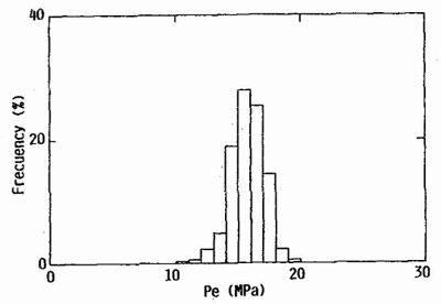 Fig.6 Fraction distribution of pressure over an impression in dynamic test