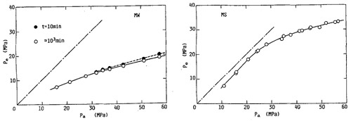 Fig.7 Relations between the applied pressure, Pa, and the evaluated pressure, Pe, for MW- and MS-type pressure sensitive paper