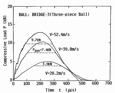 Fig 9 Load-time records detected by strain gages on the target bar