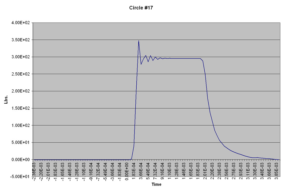 impact damage chart