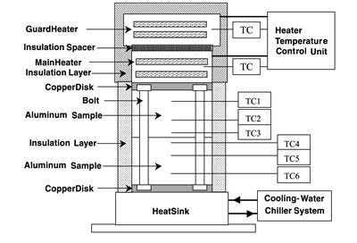 ig. 1. Schematic diagram of experimental setup for the measurement of thermal contact conductance of bolt-jointed specimens.