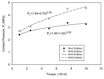 Fig. 7. Measured contact pressure as a function of applied torque and bolt number.