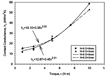 Fig. 8. Deduced contact conductance as a function of applied torque and bolt-shaft diameter.