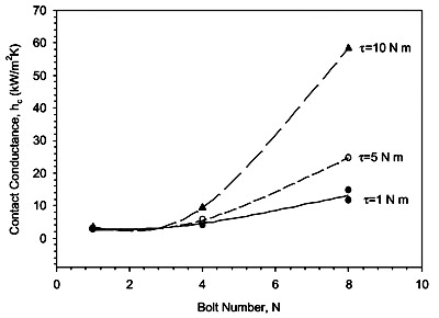 Fig. 11. Effect of bolt number on thermal contact conductance.