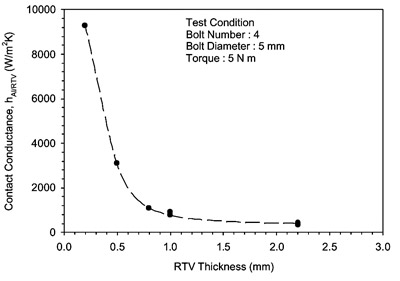 Fig. 13. Effect of RTV silicon thickness on total joint conductance of A1/RTV/A1.