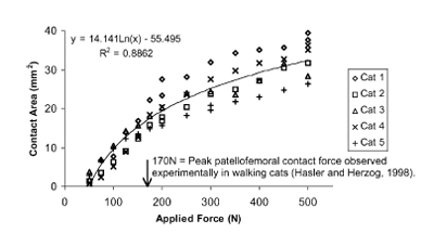 Fig. 4. Contact area as a function of applied force for five subjects
	under short duration load. Values calculated from low-grade film.