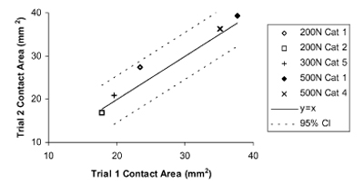 Fig. 5. Trial 1 contact area as a function of trial 2 contact area for the five repeated short duration tests. The 95% confidence interval of the residuals about the regression line y  x is also indicated.