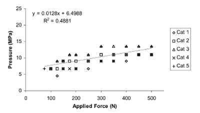 Fig. 6. Mean pressure as a function of applied force for five subjects
	under short duration load. Values calculated from medium-grade film
	and plotted as the median value of the pressure range that included the
	mean pressure (Table 1).