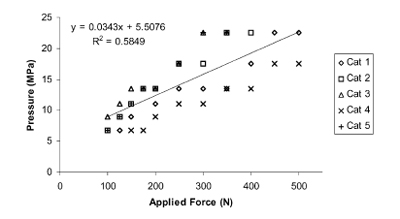 Fig. 7. Peak pressure as a function of applied force for five subjects
	under short duration load. Values calculated from medium-grade film
	and plotted as the median value of the pressure range that included the
	peak pressure (Table 1). Values of peak pressure associated with
	saturation of the Fuji film (22.5 MPa) are only shown at the two
	smallest values of applied force at which they occurred for each
	animal.