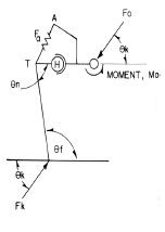 Abb. 2.11: Vereinfachtes Schema des Beckens und Femurs zur Darstellung der Krfte, die am Hftgelenk wirken; A Ilium, Fa Abduktoren, H Femurkopf, T Trochanter, θn Halsschaftwinkel, θf Adduktion des Femurs, Fk Bodenreaktionskraft am Knie (Abb. nach Arnoczky und Torzilli, 1981).