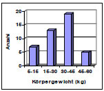 Abb. 3.1: Krpergewichtverteilung der Hunde mit intaktem Gelenkknorpel.