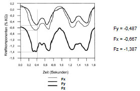 Abb. 3.15: Kraftkomponenten von R (Abb. nach Page et al., 1993); Zum Zeitpunkt der mittleren Standbeinphase setzt sich R aus den unterschiedlichen Kraftkomponenten in der x-, y- und z- Achse zusammen.