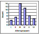 Abb. 3.2: Altersverteilung der Hunde mit intaktem Gelenkknorpel.