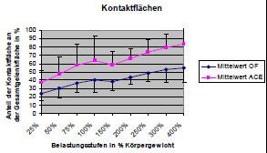 Abb. 4.41: Prozentuale Zunahme der Kontaktflchen an Acetabulum (ACE) und Caput ossis femoris (OF) mit steigender Belastung.