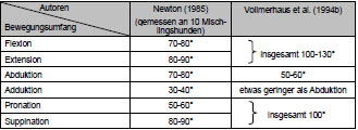 Tab. 2.1: Durchschnittlicher Bewegungsumfang des Hftgelenks