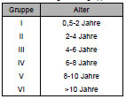 Tab. 3.2: Einteilung in Altersgruppen