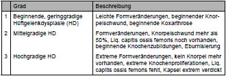 Tab. 3.4: Einteilung der dysplastischen Vernderungen