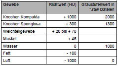 Tab. 3.7: Hounsfield-Einheiten