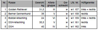 Tab. 3.8: Hunde fr Druckversuche