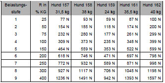 Tab. 3.9: Belastungsstufen in Abhngigkeit von der Krpermasse
