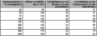 Tab. 4.4: Durchschnittliche Gre der Kontaktflchen im Hftgelenk und ihr Anteil an der jeweiligen Artikulationsflche in Abhngigkeit von der Belastungsstufe