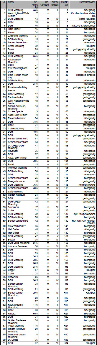 Tab. 8.1: Hunde mit Knorpelschden