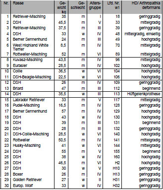 Tab. 8.2: Hunde mit HD und Arthropathia deformans