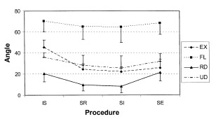 Figure 1. Range of motion after various procedures. IS, intact specimen; SR, 4-corner fusion with scaphoid retained; SI, 4-corner fusion with scaphoid included (midcarpal fusion); SE, 4-corner fusion with scaphoid excised. EX, extension; FL, flexion; RD, radial deviation; UD, ulnar deviation.