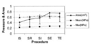 Figure 2. Average contact area, mean and maximum contact pressure after various procedures. IS: intact specimen; SR: 4-corner fusion with scaphoid retained; SI: 4-corner fusion with scaphoid included (midcarpal fusion); SE: 4-corner fusion with scaphoid excised.