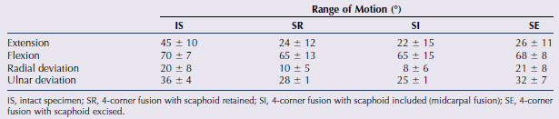 Table 1. Mean and SD for Range of Motion