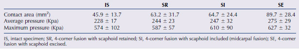 Table 2. Mean and SD for Contact Area, Mean, and Maximum Contact Pressure