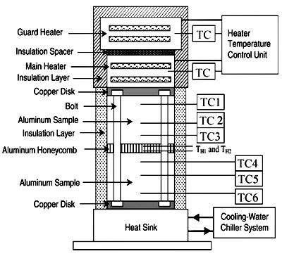 Fig. 1. Schematic diagram of experimental setup for the measurement of thermal contact conductance of aluminum honeycombs.