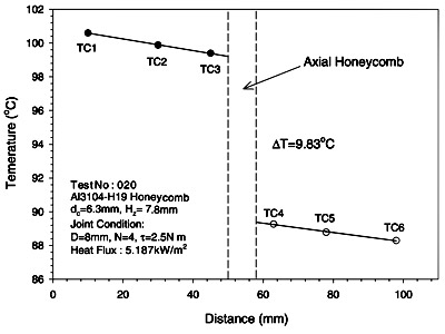 Fig. 4. Measured temperature drop across an axial honeycomb and temperature distribution of aluminum blocks.