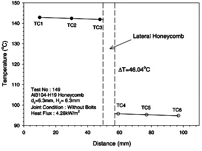 Fig. 5. Measured temperature drop across a lateral honeycomb and temperature distribution of aluminum blocks.