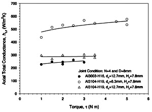 Fig. 6. Effects of applied torque, cell diameter, and material on the axial total thermal conductance of honeycombs.