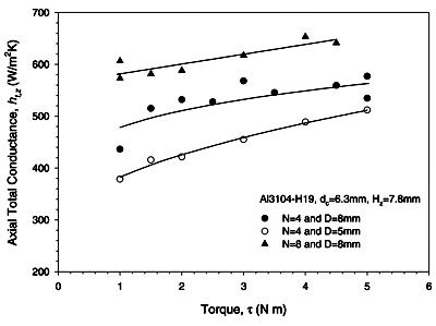 Fig. 7. Effects of different joint patterns on the axial total thermal conductance of honeycombs with dc = 6.3 mm.