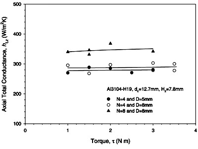 Fig. 8. Effects of different joint patterns on the axial total thermal conductance of honeycombs with dc = 12.7 mm.