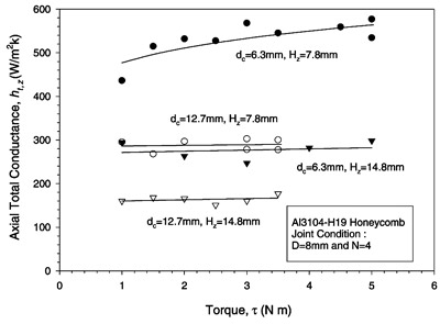 Fig. 9. Effects of specimen height on the axial total thermal conductance of honeycombs.