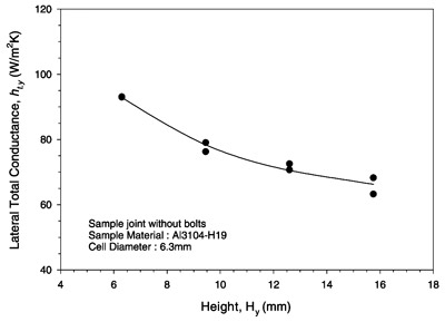 Fig. 10. Effects of specimen height on the lateral total thermal conductance of honeycombs.