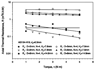 Fig. 11. Measured thermal total resistance and contact resistance of axial honeycombs with dc = 6.3 mm.