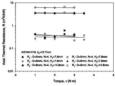 Fig. 12. Measured thermal total resistance and contact resistance of axial honeycombs with dc = 12.7 mm.