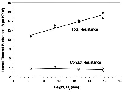 Fig. 13. Measured thermal total resistance and contact resistance of lateral honeycombs with dc = 6.3 mm as a function of specimen height.