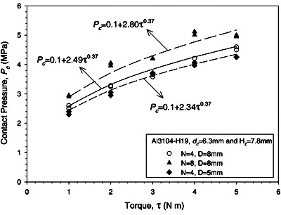 Fig. 14. Measured contact pressure in the interface of bolt-joined honeycombs with dc = 6.3 mm.