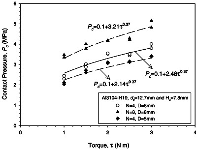 Fig. 15. Measured contact pressure in the interface of bolt-joined honeycombs with dc = 12.7 mm.