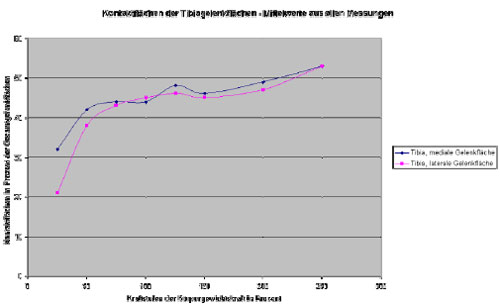 Diagramm 3: Kontaktflche der Tibiagelenkflche; Mittelwerte aller Messwerte.