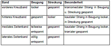 Tab. 1: Zusammenfassung der Spannungszustnde der Seiten- und Kreuzbnder im kaninen Kniegelenk nach (Ireland et al., 1986).