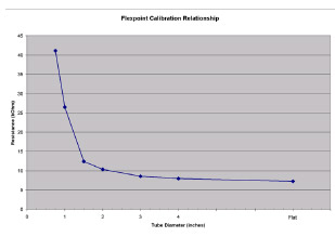 Figure 3 - Resistance  bend relationship of the Flexpoint sensor. - The Flexpoint sensor has a nonlinear relationship between measured resistance and bend diameter, as found by measuring resistance for sensors wrapped around calibration tubes of different diameters. For illustration purposes, the relationship presented here is an average of several sensors; a separate relationship will be measured for each sensor used in the sensor glove.