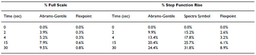 Table 1: Sensor decay over time for three sensor types fixed over a 3-inch tube